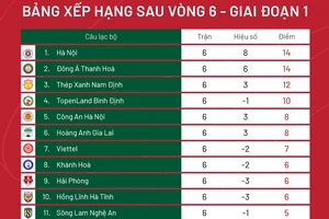 Bảng xếp hạng vòng 6 V-League 2023