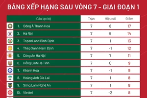 Xếp hạng vòng 7 V-League 2023