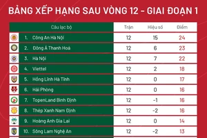 Xếp hạng sau vòng 12 V-League 2023