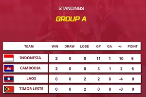 BXH sau lượt 2 giải U19 nữ Đông Nam Á 2023