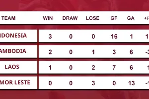 BXH chung cuộc vòng bảng giải bóng đá U19 nữ Đông Nam Á 2023