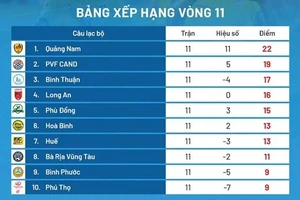 Bảng xếp hạng vòng 11 giải hạng Nhất 2023 