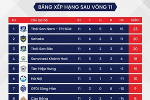 BXH sau vòng 11 giải futsal VĐQG 2023