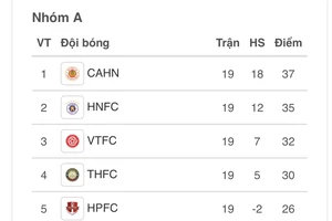 BXH sau vòng 6 nhóm A V-League 2023