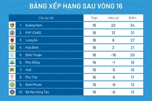 Bảng xếp hạng giải hạng Nhất 2023 sau vòng 16