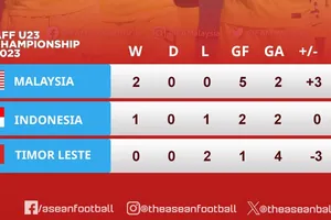 BXH bảng B giải U23 Đông Nam Á 2023 (chung cuộc)