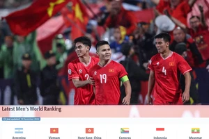 Đội tuyển Việt Nam kết thúc giai đoạn sa sút trên BXH FIFA