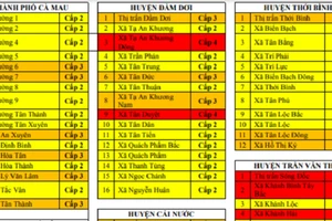 ĐBSCL: Nhiều địa phương có cấp độ dịch “đổi màu” ngày càng cao