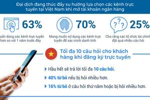 Công bố khảo sát của FICO về việc đăng ký tài khoản ngân hàng trực tuyến