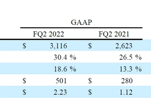 Seagate công bố báo cáo kết quả tài chính quý II năm 2022