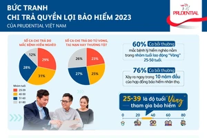 Bức tranh chi trả quyền lợi bảo hiểm Prudential Việt Nam