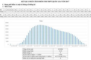 Bộ GD-ĐT công bố phổ điểm thi THPT quốc gia 2017