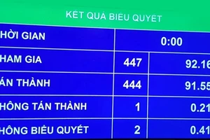 Kết quả biểu quyết thông qua Luật Bảo vệ bí mật nhà nước