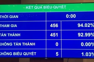 Tỷ lệ thông qua luật đặc xá sửa đổi