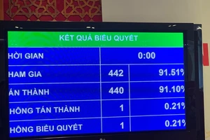 Quốc hội biểu quyết thông qua nghị quyết về Chương trình giám sát của Quốc hội năm 2021