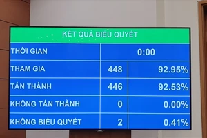 Kết quả biểu quyết thông qua Nghị quyết chiều 12-11. Ảnh: PHAN THẢO