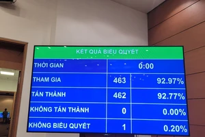 Kết quả biểu quyết thông qua Nghị quyết chiều 13-6. Ảnh: PHAN THẢO