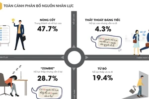 Người kém ở lì, người giỏi ra đi khiến doanh nghiệp bị thiệt hại theo cấp số nhân