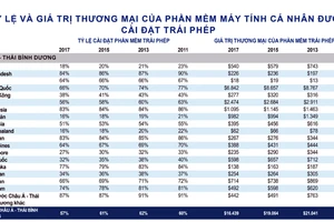 Tỷ lệ phần mềm không bản quyền trong máy tính ở Việt Nam giảm còn 74%