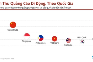 Nhu cầu quảng cáo trên ứng dụng di động ở Việt Nam tăng 32% trong dịp Tết