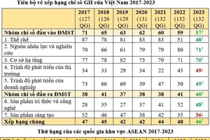 Việt Nam tăng 2 bậc về Chỉ số đổi mới sáng tạo toàn cầu năm 2023