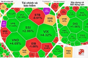 Nhóm chứng khoán tăng mạnh 