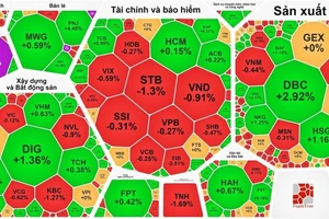 VN-Index được kéo lên vào phút cuối trong phiên đáo hạn phái sinh 