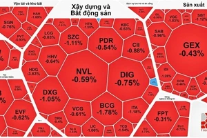 Cổ phiếu bất động sản chìm trong sắc đỏ 