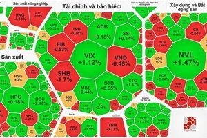 Chứng khoán tăng phiên thứ 2 liên tục dù thanh khoản giảm 