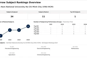 Đại học Quốc gia TPHCM có 8 ngành lọt top 500 thế giới