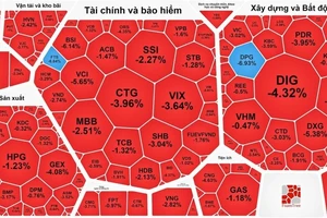 Phiên giao dịch trước kỳ nghỉ lễ ngập trong sắc đỏ