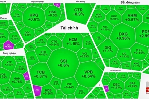 Khối ngoại tiếp tục gom hàng, chứng khoán tăng phiên thứ 3 liên tục