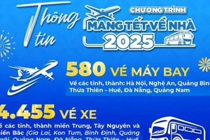 Trung ương Đoàn mở cổng đăng ký vé tàu, xe tết miễn phí từ 30-11