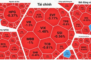 VN-Index quay đầu giảm, thanh khoản teo tóp