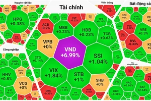 Khối ngoại bán ròng hơn 3.100 tỷ đồng, VN-Index vẫn phục hồi phiên thứ 2