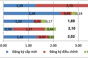 Vốn đầu tư nước ngoài đăng ký vào Việt Nam tính đến ngày 31-1 các năm 2021-2025 (tỷ USD)