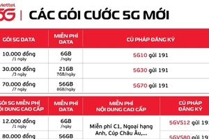 Viettel ra mắt 7 gói cước 5G mới, chỉ 10.000 đồng/ngày