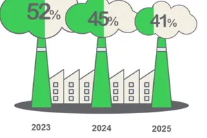 Chỉ số Green Impact Gap cho thấy các nhận thức về phát triển bền vững.