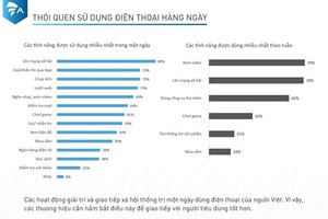 82 percent VN mobile users willing to exchange personal information for gift