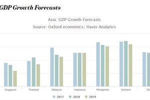 GDP growth forecast (Source: /vietnamnews.vn)
