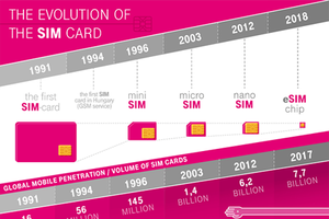 Current SIM cards are gradually outdated, and eSIM is the best alternative at the moment