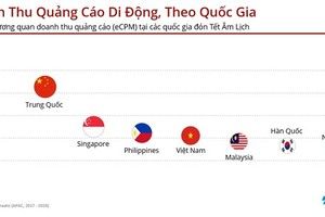 Demand of mobile ads for Tet Holiday sharply increases