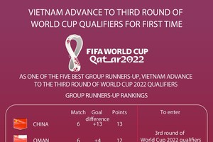 Vietnam advance to third round of World Cup qualifiers for first time