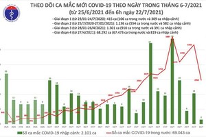 Vietnam adds nearly 2,967 locally-acquired coronavirus infections this morning