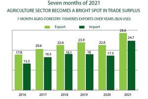 Agriculture sector becomes bright spot in trade surplus