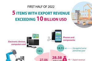 Five items with export revenue exceeding US$10 billion in H1