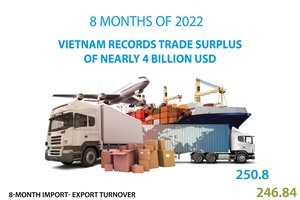 Vietnam records trade surplus of nearly US$4 billion in eight months
