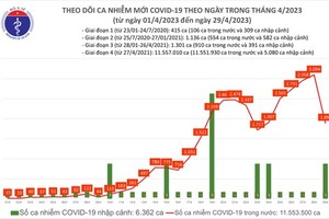 Decrease in Covid cases yet more severe cases: Ministry