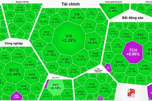 Stocks surge, VN-Index nears 1,290