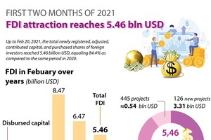 Vietnam lures US$5.46 billion in foreign investment
